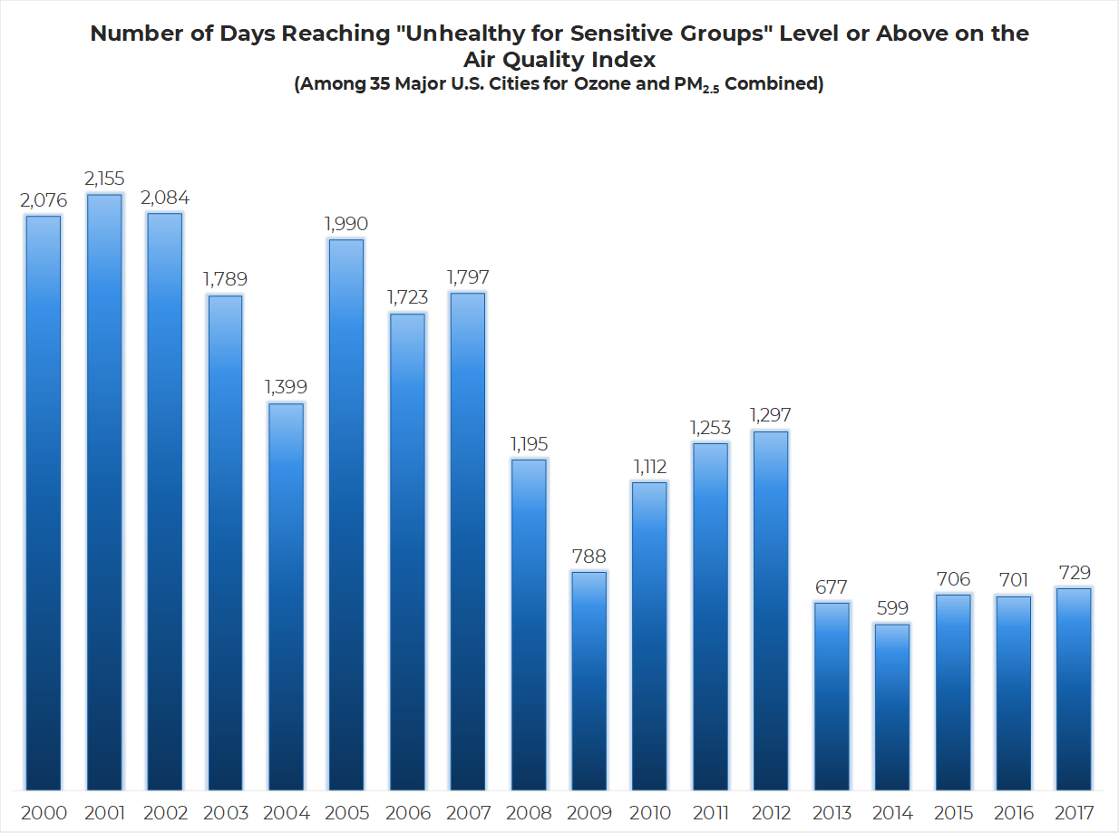 Ozone and PM2.5 air quality index