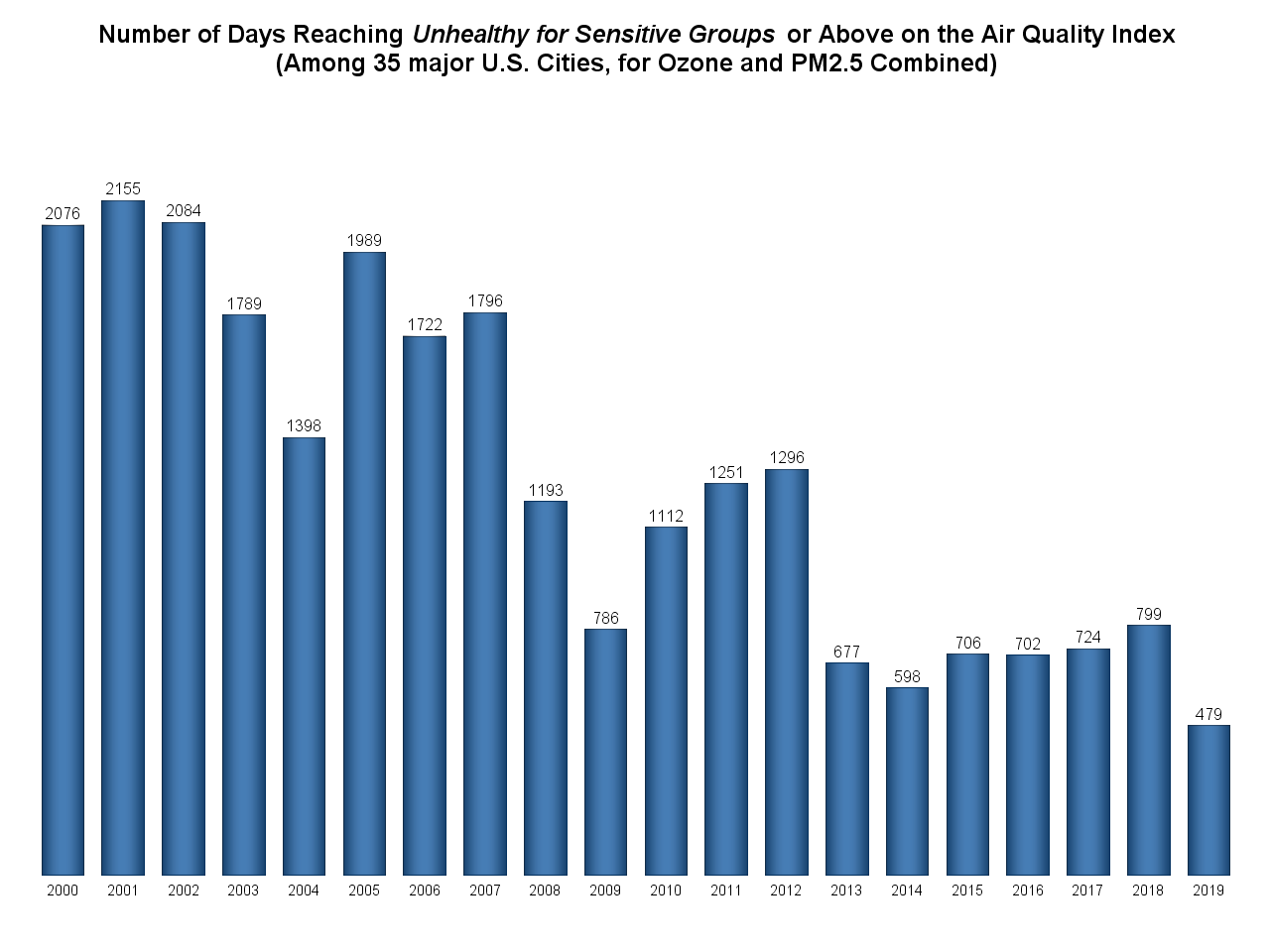 Ozone and PM2.5 air quality index