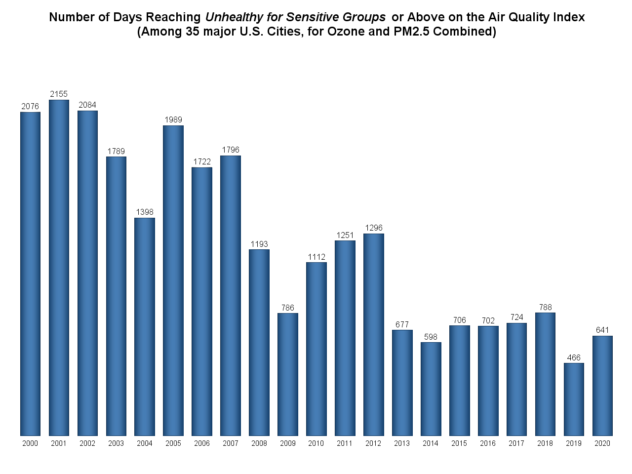 Ozone and PM2.5 air quality index