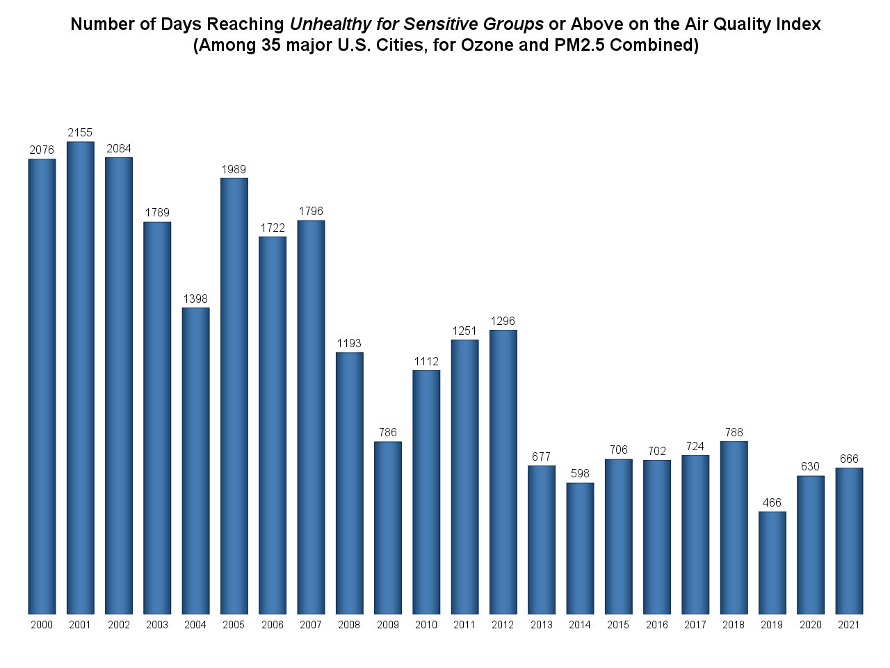 Ozone and PM2.5 air quality index