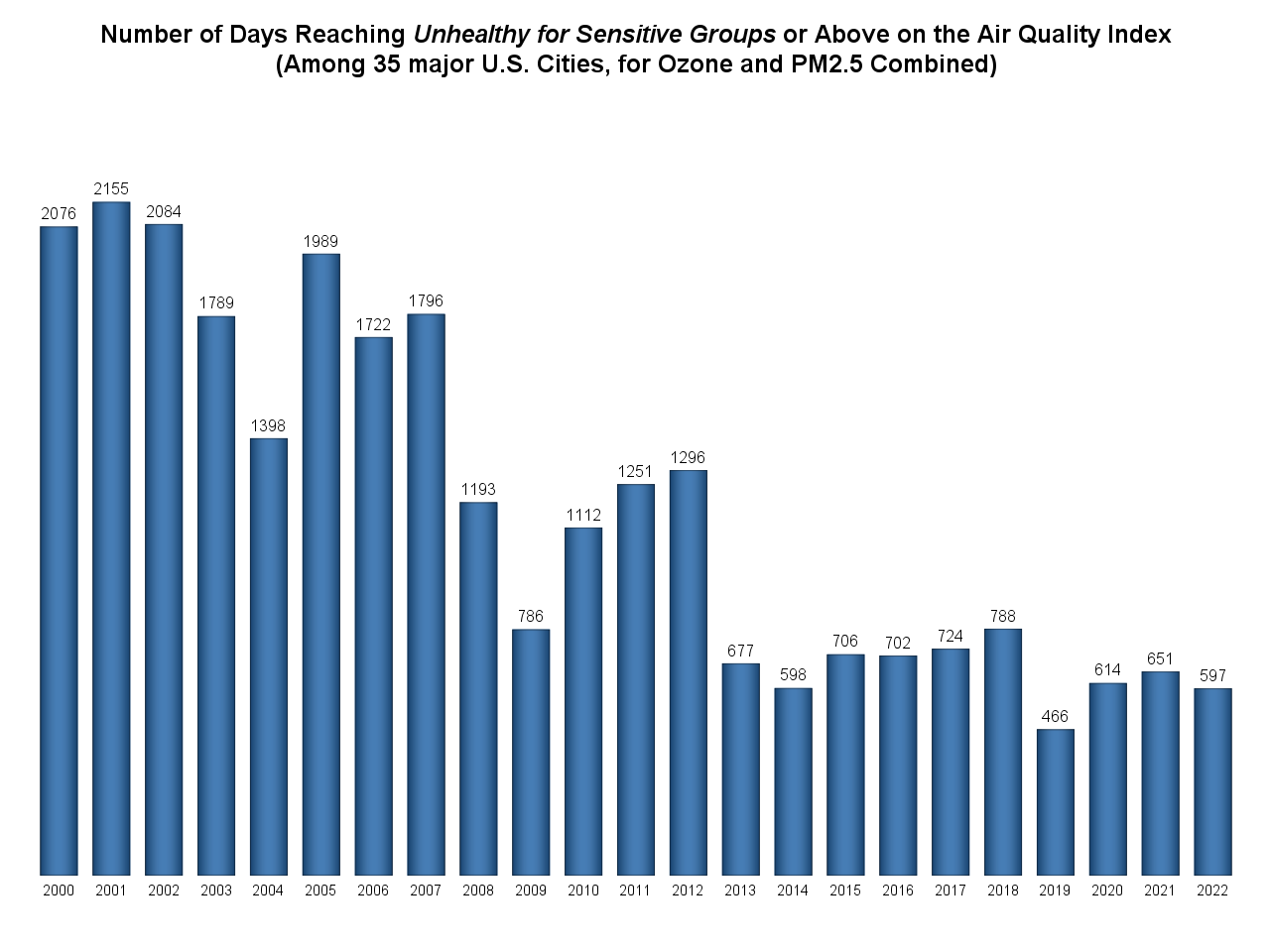 Ozone and PM2.5 air quality index