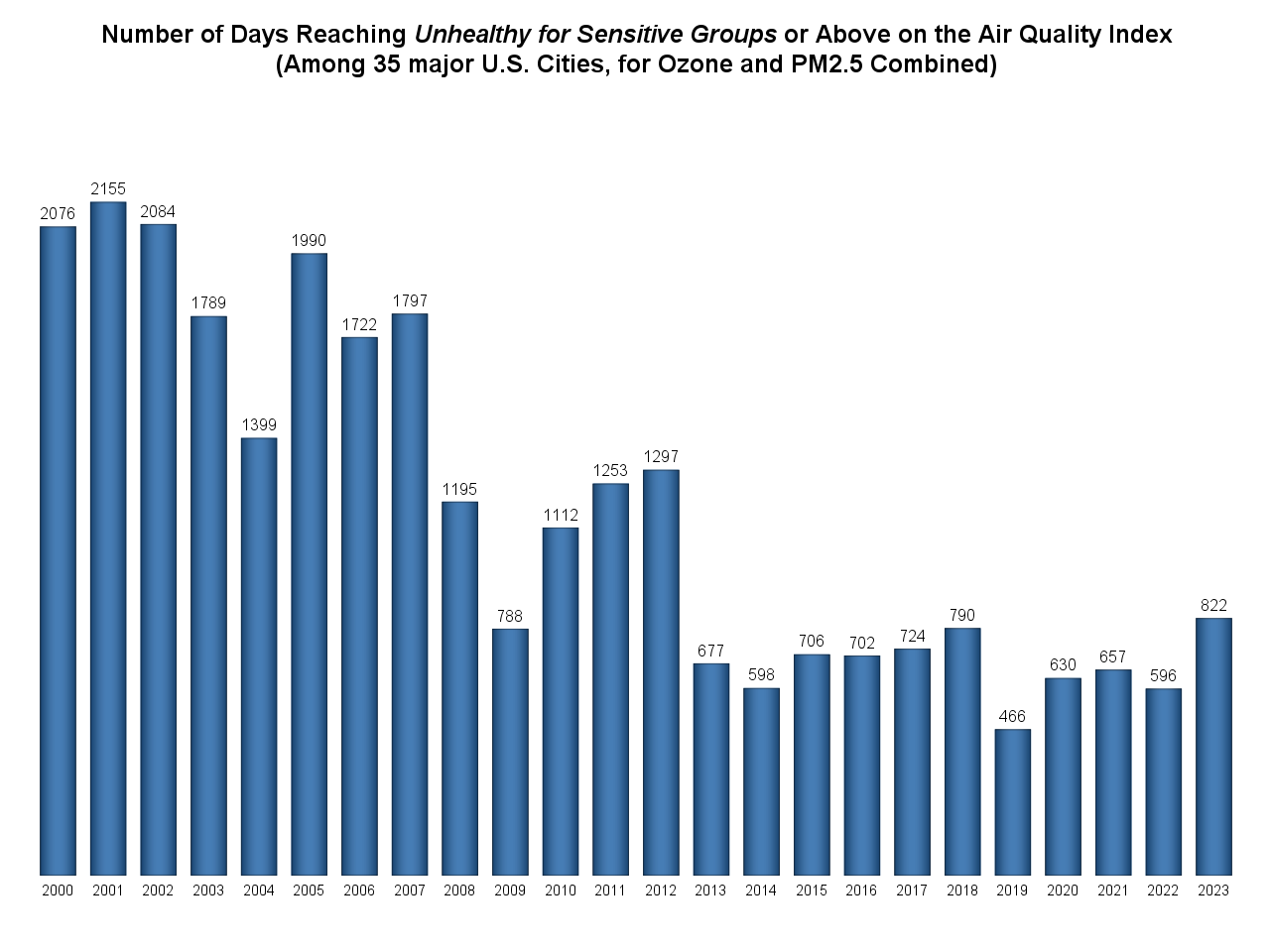 Ozone and PM2.5 air quality index
