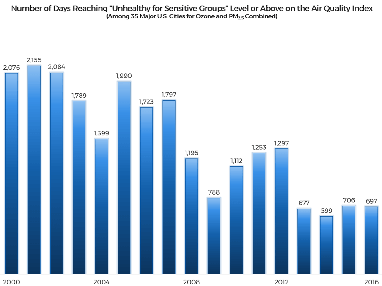 Ozone and PM2.5 air quality index