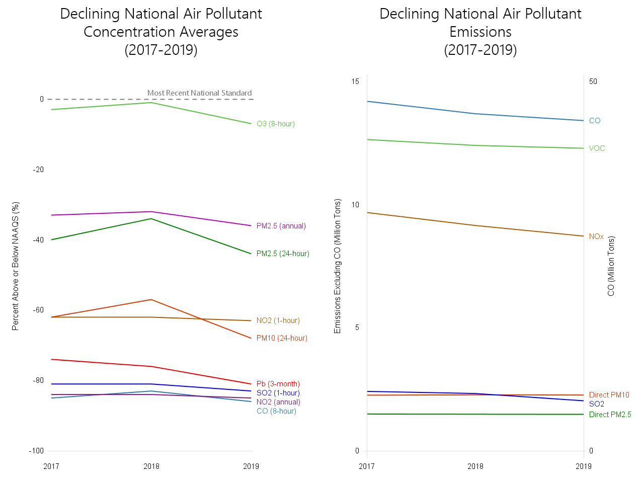Concentration and emissions trends from 2017 to 2019